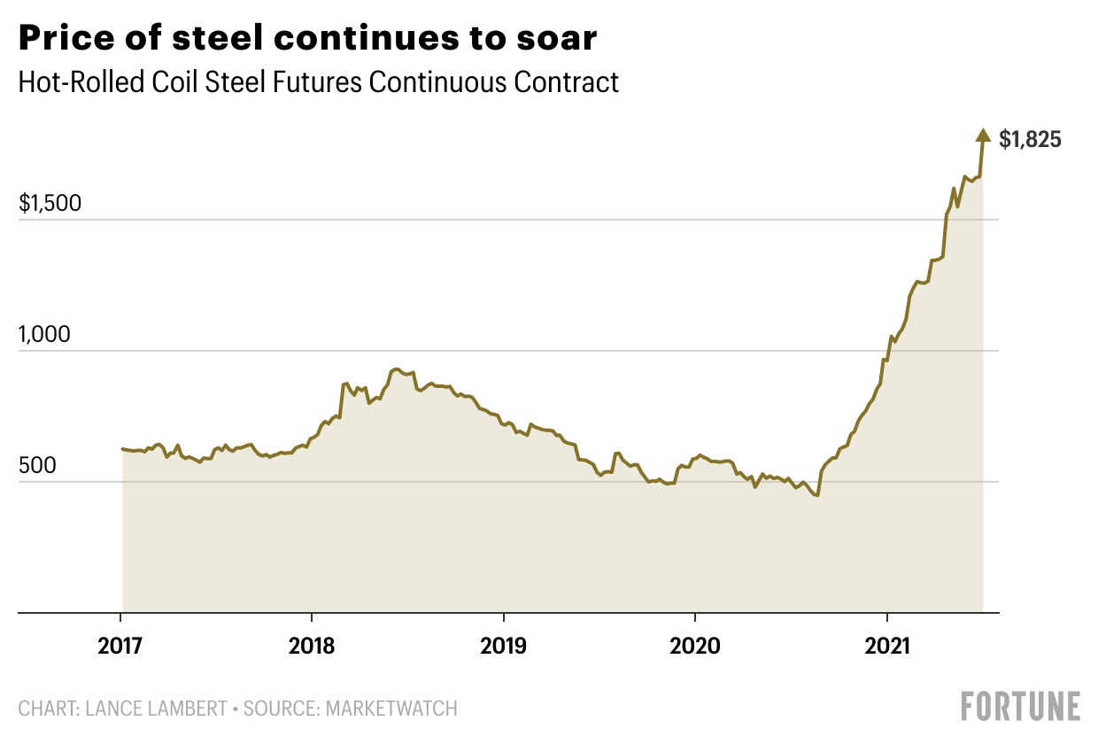 Are steel prices going up or down? Global Recycle