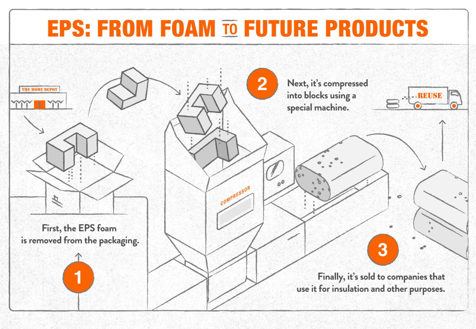 Is Styrofoam Recyclable? Facts and Myths about EPS Recycling
