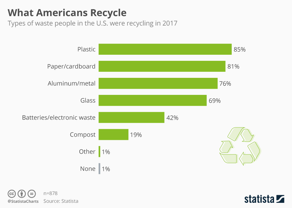 How many people recycle statistics? updated November 2022