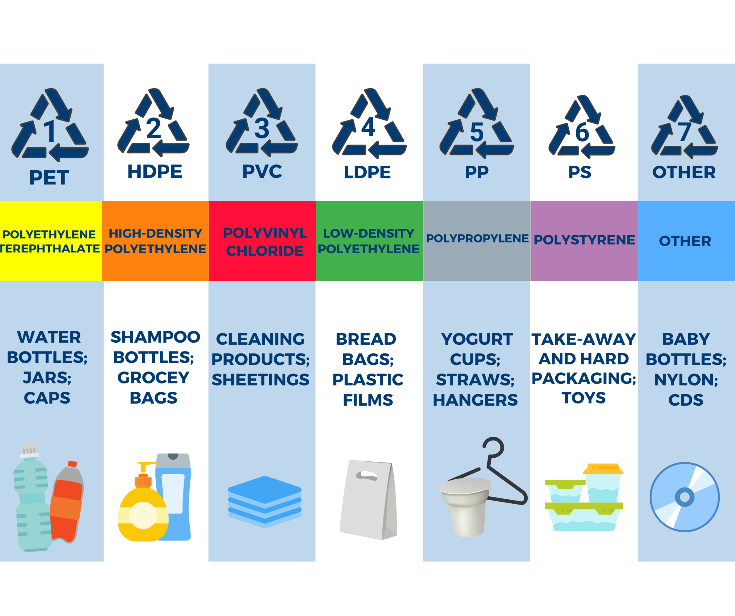 What are the 3 types of plastic? updated November 2022