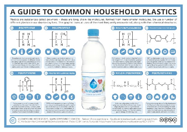 what element is plastic mostly made of