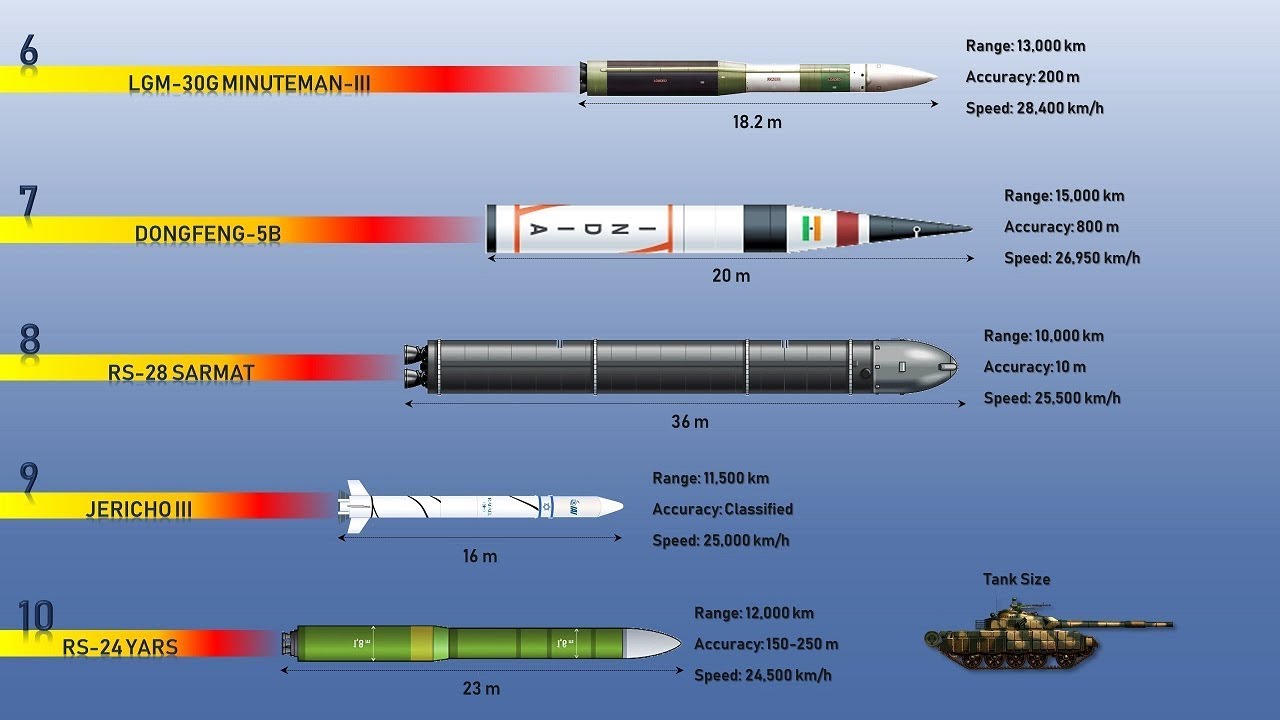 What is the fastest missile? updated September 2022