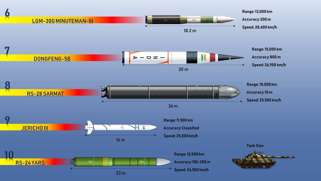 What Is The Fastest Missile Updated September 2022