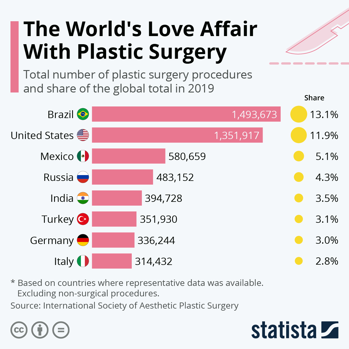 what country is number one in plastic surgery