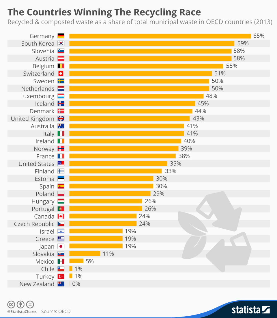 Which country recycles most plastic? Global Recycle