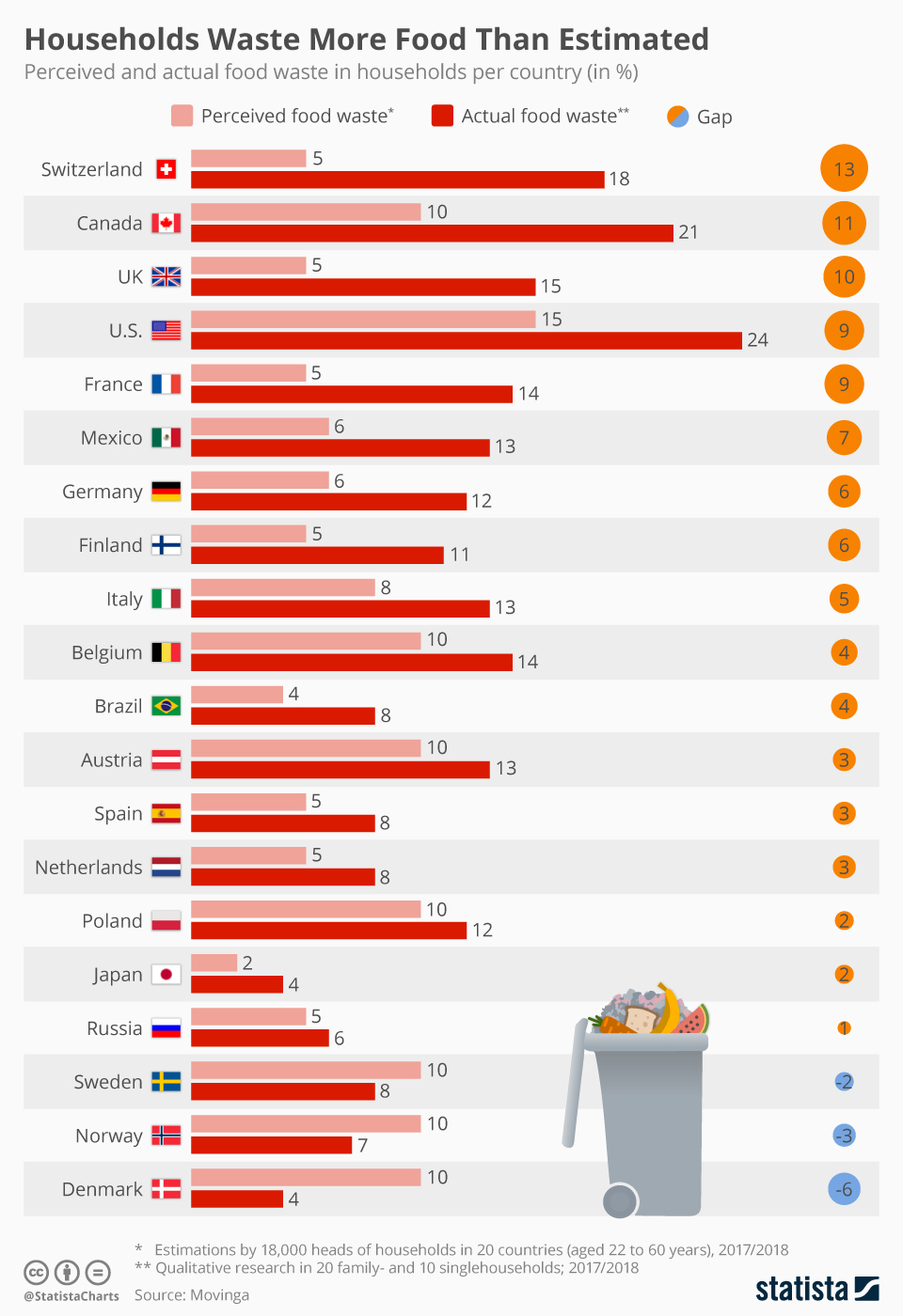 Which country waste more food? updated November 2022