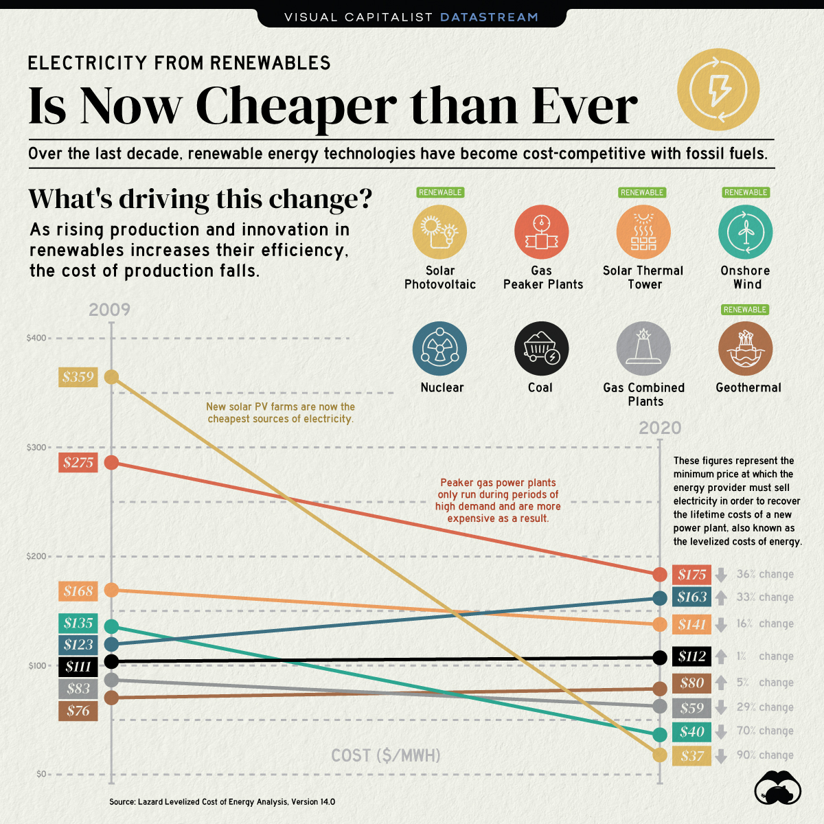 Which Renewable Energy Source Is The Most Expensive Updated December 