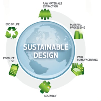 What Is The Sustainable Design? | Updated September 2022