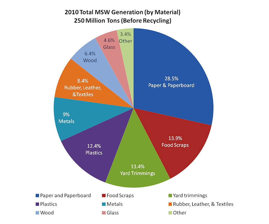 Paper Consumption Statistics 2022 at Kim Crandall blog