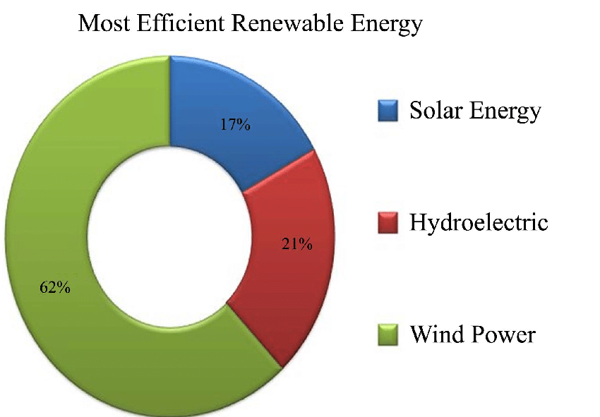 what-is-the-most-efficient-alternative-energy-source-updated